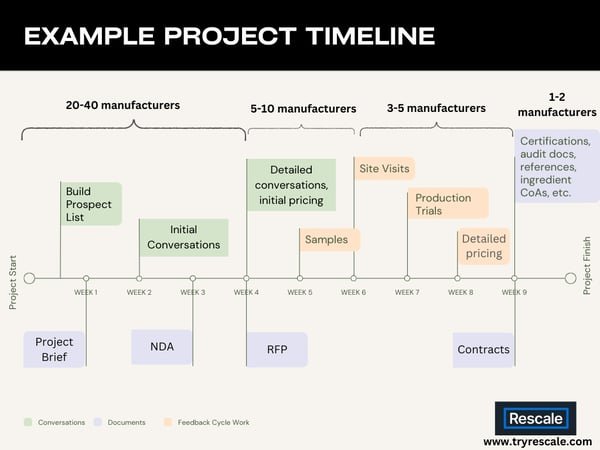 Ivory and Pastel Green Blue Orange Modern Project Timeline Infographic Graph (1)